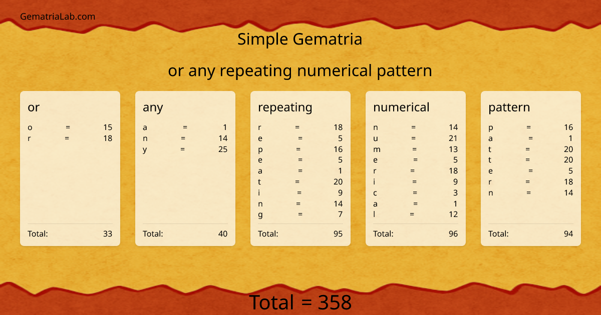 or any repeating numerical pattern in simple Gematria